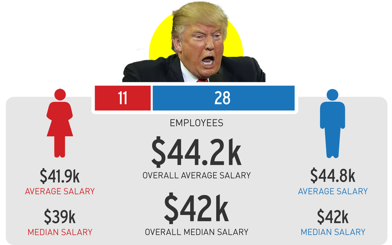 Illustration for article titled An Investigation: Which Presidential Campaigns Have the Largest Gender Wage Disparities?
